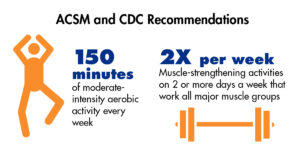 The CDC physical activity recommendations