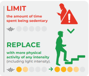 The CDC recommends reducing sedentary time and increase active time